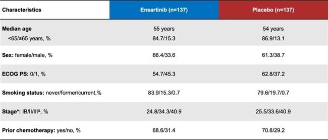 复发风险降低80%！恩沙替尼术后辅助治疗数据在2025 ESMO年会上发布